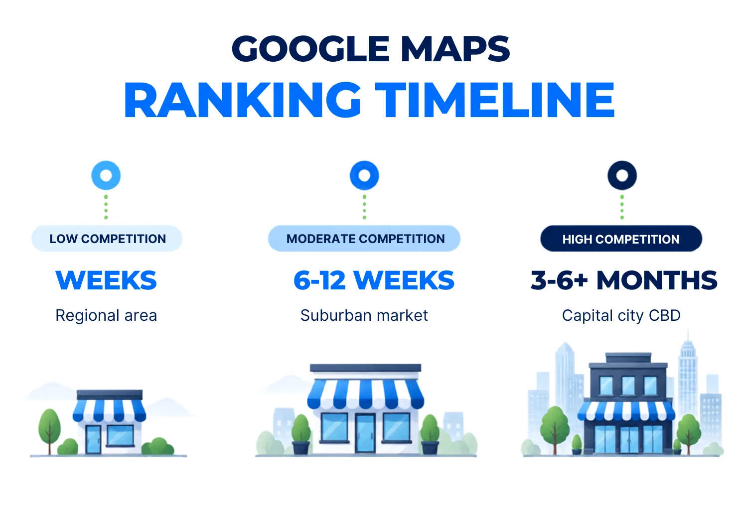 Timeline graphic showing expected Google Maps ranking improvement timeframes by competition level.